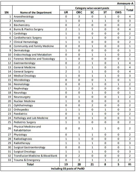 AIIMS RAIPUR VACANCIES